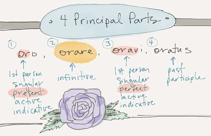four principle parts of verbs