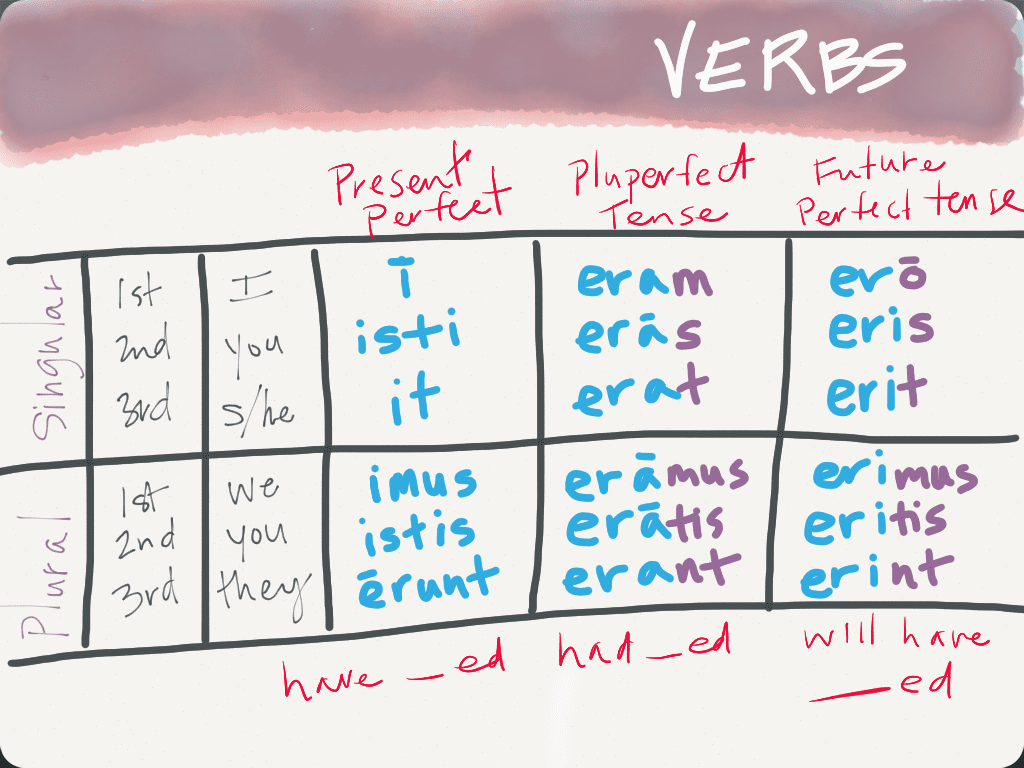 Latin Tense Endings Chart