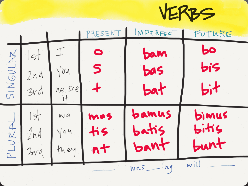 latin verb endings